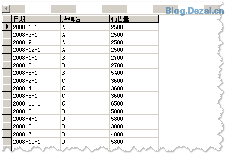 常用的一些數據統計SQL語句