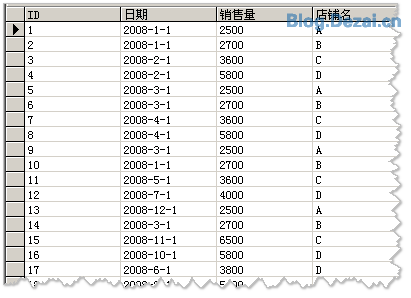 常用的一些數據統計SQL語句