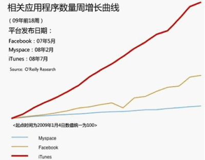 圖2 iTunes、Facebook和Myspace的應(yīng)用程序數(shù)量增長(zhǎng)