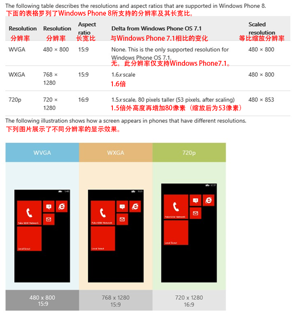 UI設計師干貨！Windows Phone 8設計指南